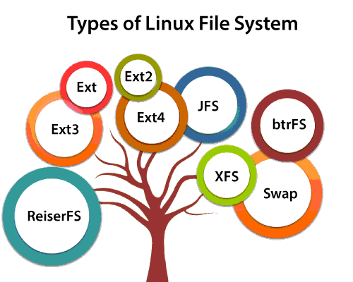Linux Filesystem